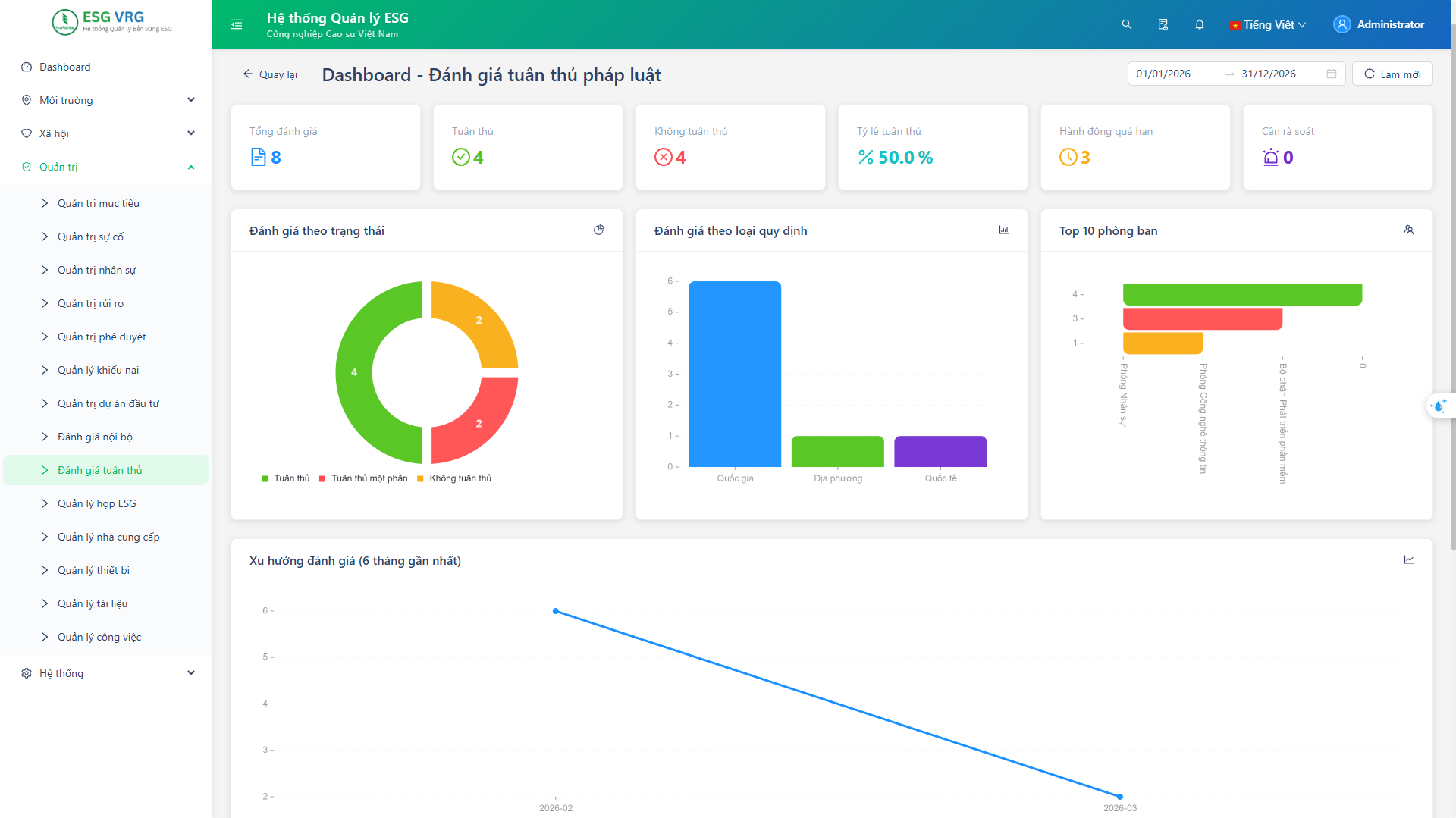 Màn hình Dashboard Đánh giá tuân thủ